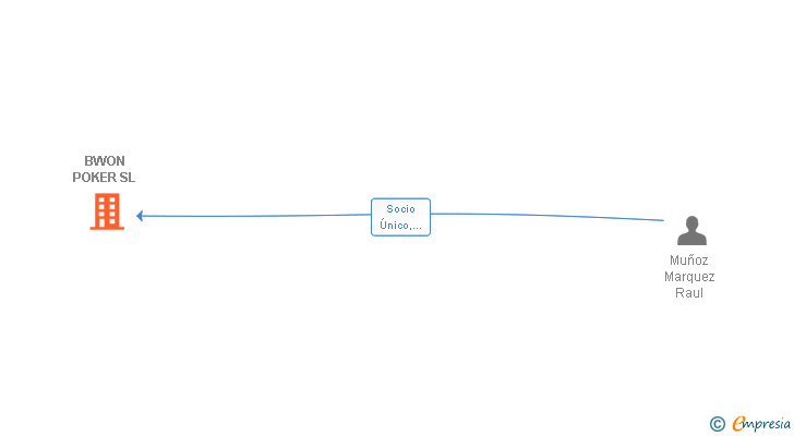 Vinculaciones societarias de BWON POKER SL