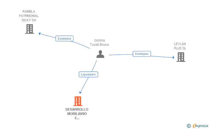 Vinculaciones societarias de DESARROLLO MOBILIARIO E INMOBILIARIO NADIR SL (EXTINGUIDA)