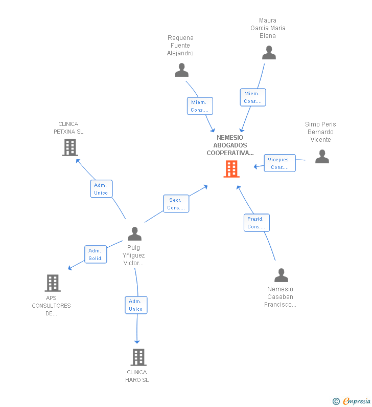 Vinculaciones societarias de NEMESIO ABOGADOS COOPERATIVA VALENCIANA LIMITADA PROFESIONAL