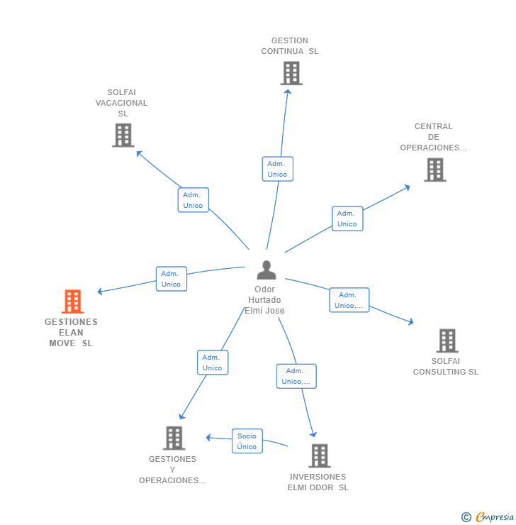 Vinculaciones societarias de GESTIONES ELAN MOVE SL