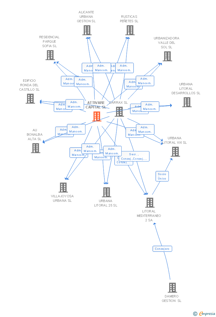 Vinculaciones societarias de ATTIVARE CAPITAL SL