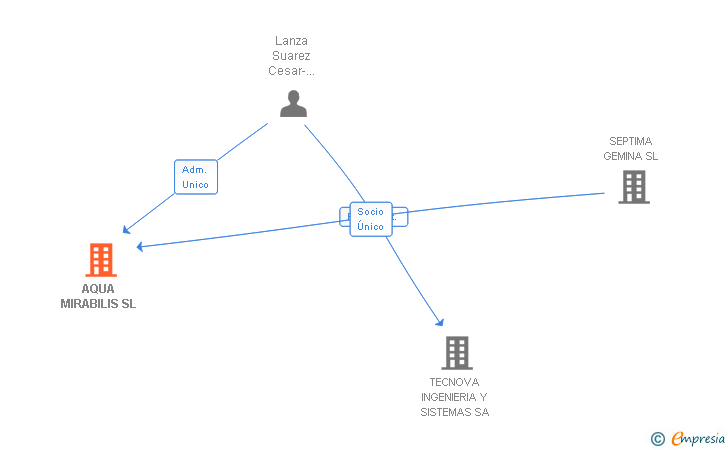 Vinculaciones societarias de AQUA MIRABILIS SL