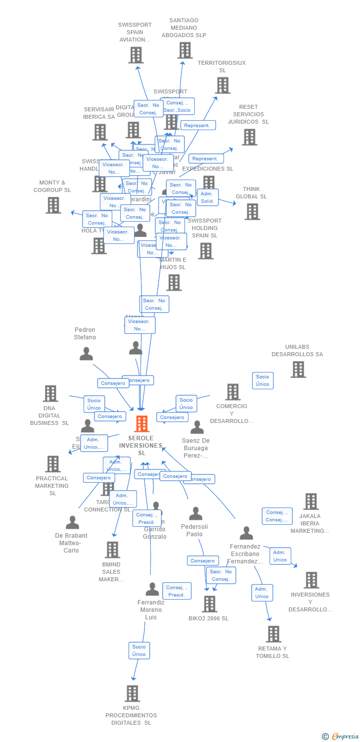 Vinculaciones societarias de SEROLE INVERSIONES SL (EXTINGUIDA)