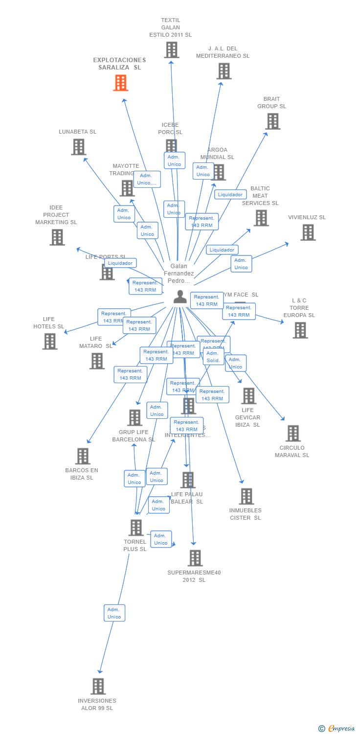 Vinculaciones societarias de EXPLOTACIONES SARALIZA SL