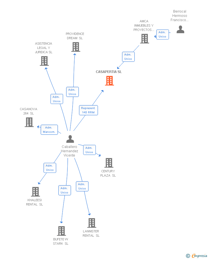 Vinculaciones societarias de CASAPERTIA SL