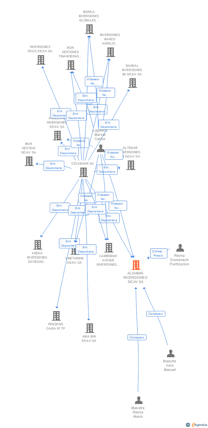 Vinculaciones societarias de ALVAMAN INVERSIONES SICAV SA