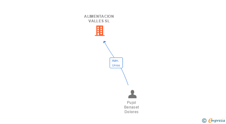 Vinculaciones societarias de ALIMENTACION VALLES SL