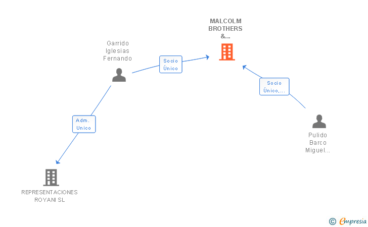 Vinculaciones societarias de MALCOLM BROTHERS & ASSOCIATES SL