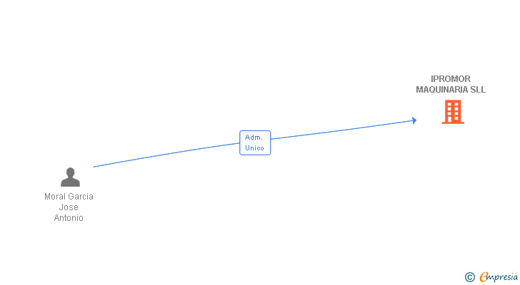Vinculaciones societarias de IPROMOR MAQUINARIA SLL