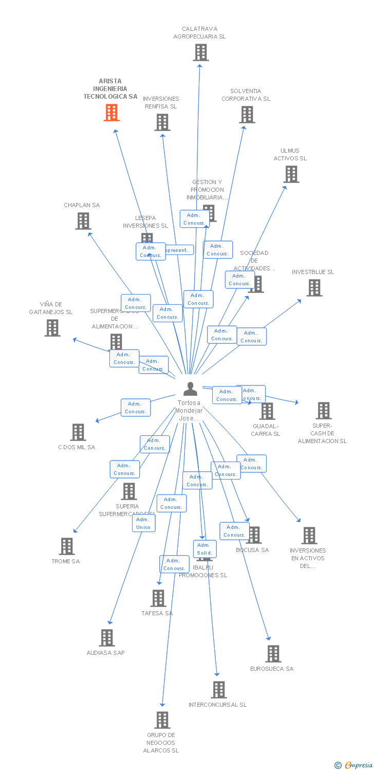 Vinculaciones societarias de ARISTA INGENIERIA TECNOLOGICA SA