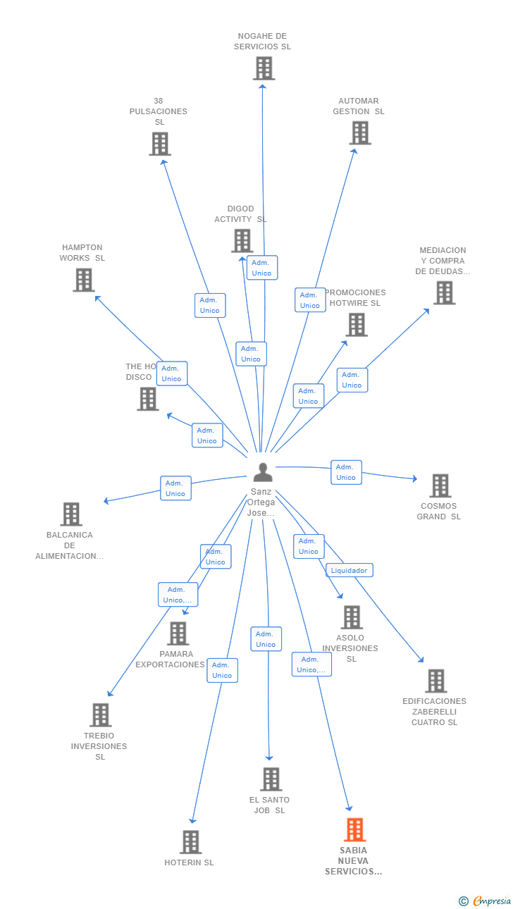 Vinculaciones societarias de SABIA NUEVA SERVICIOS INTEGRALES SL