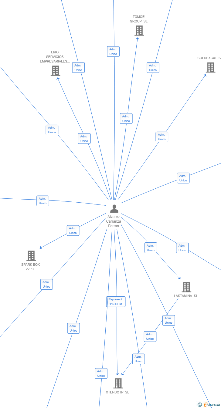 Vinculaciones societarias de NEW BLEQUE SL