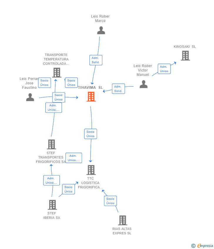 Vinculaciones societarias de TIHAVIMA SL