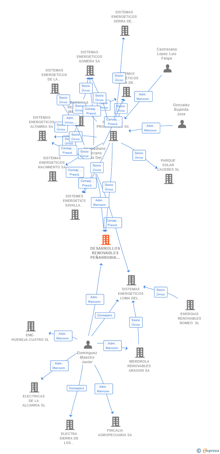 Vinculaciones societarias de DESARROLLOS RENOVABLES PEÑARRUBIA SL