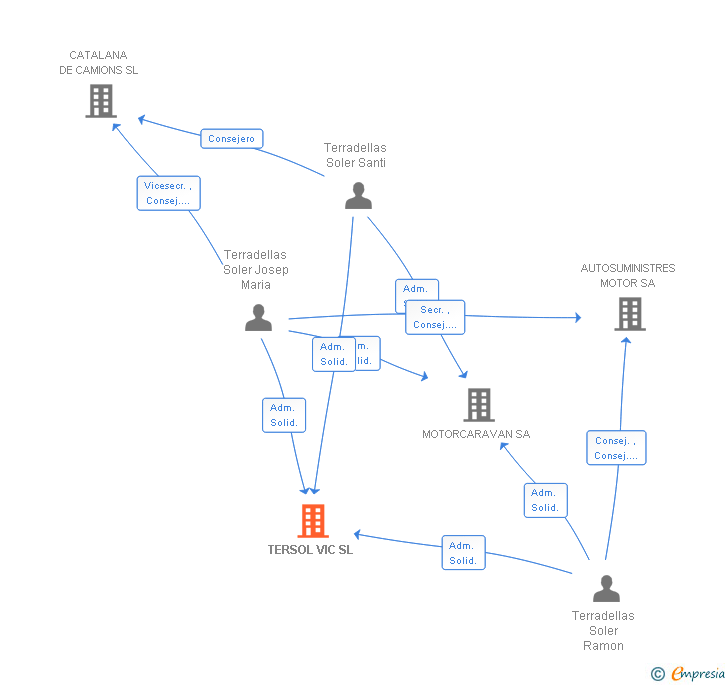 Vinculaciones societarias de TERSOL VIC SL