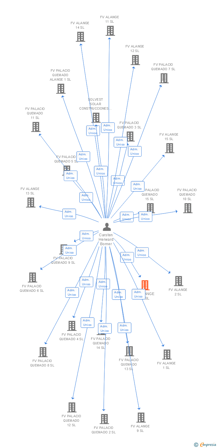 Vinculaciones societarias de FV ALANGE 10 SL
