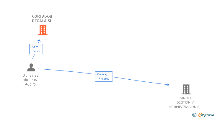 Vinculaciones societarias de CORTADOS DECALA SL