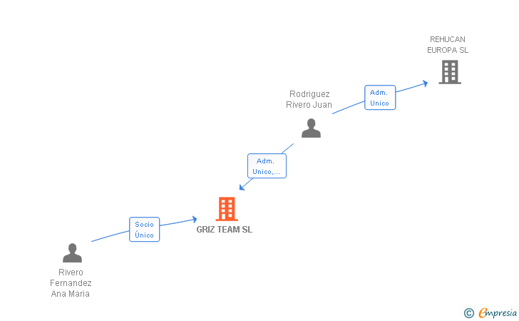 Vinculaciones societarias de GRIZ TEAM SL