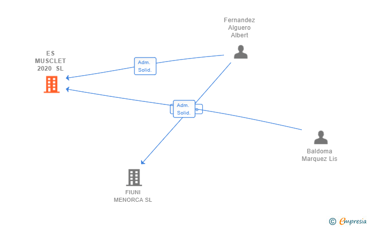 Vinculaciones societarias de ES MUSCLET 2020 SL (EXTINGUIDA)