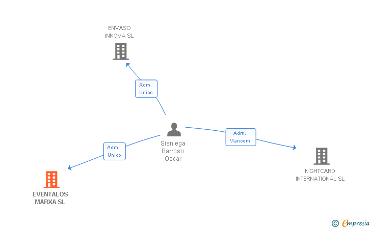 Vinculaciones societarias de EVENTALOS MARXA SL