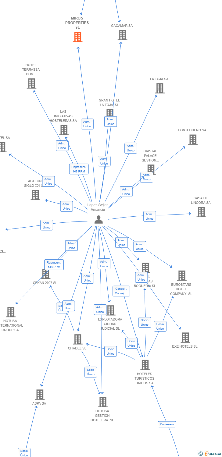 Vinculaciones societarias de MIROS PROPERTIES SL
