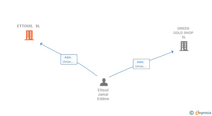 Vinculaciones societarias de ETTOUIL SL