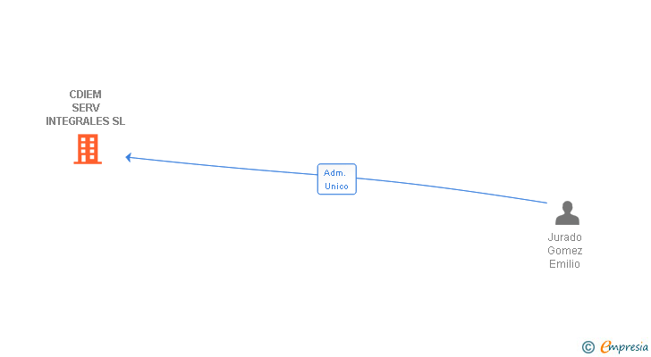 Vinculaciones societarias de CDIEM SERV INTEGRALES SL