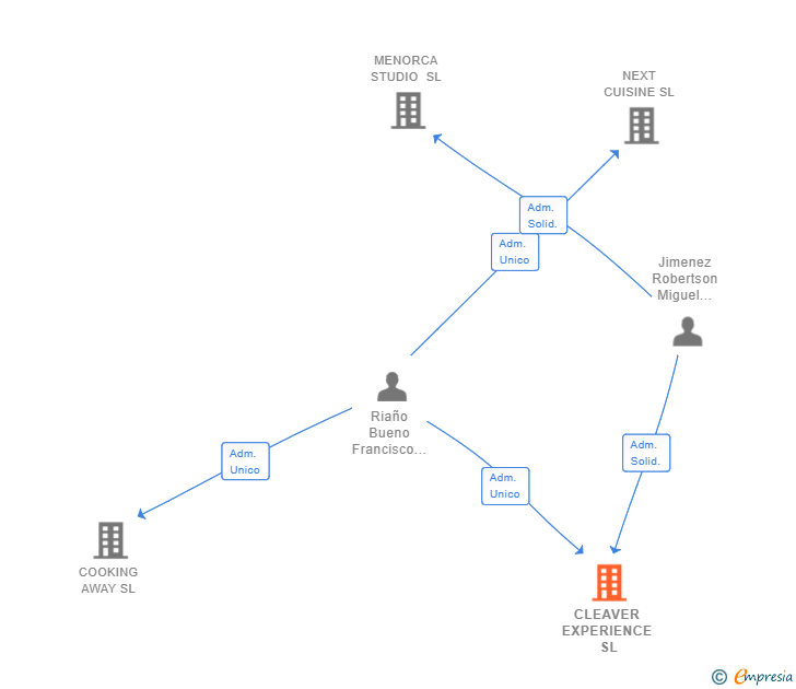 Vinculaciones societarias de CLEAVER EXPERIENCE SL