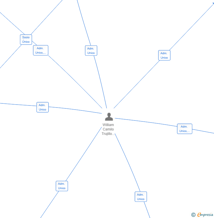 Vinculaciones societarias de GIGI RENTING SL
