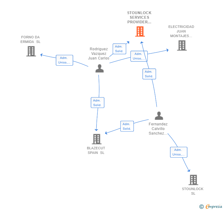 Vinculaciones societarias de 5TOUNLOCK SERVICES PROVIDER SL