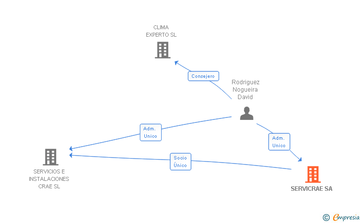 Vinculaciones societarias de SERVICRAE SA