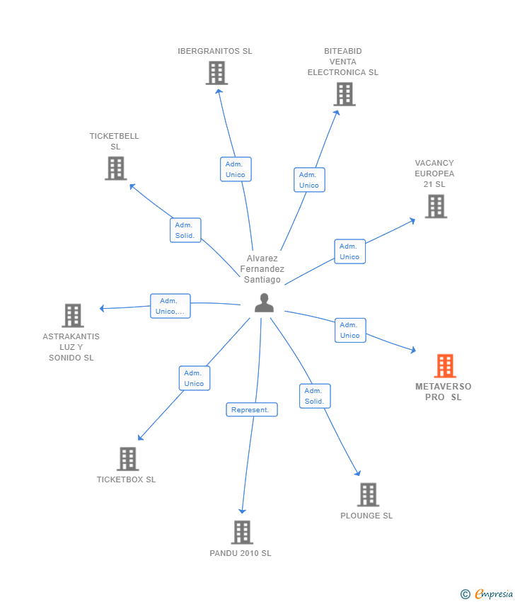 Vinculaciones societarias de METAVERSO PRO SL