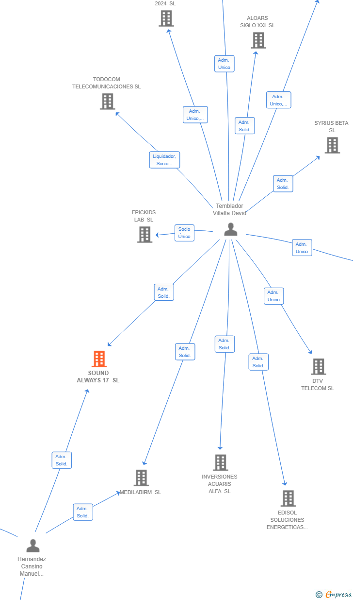 Vinculaciones societarias de SOUND ALWAYS 17 SL