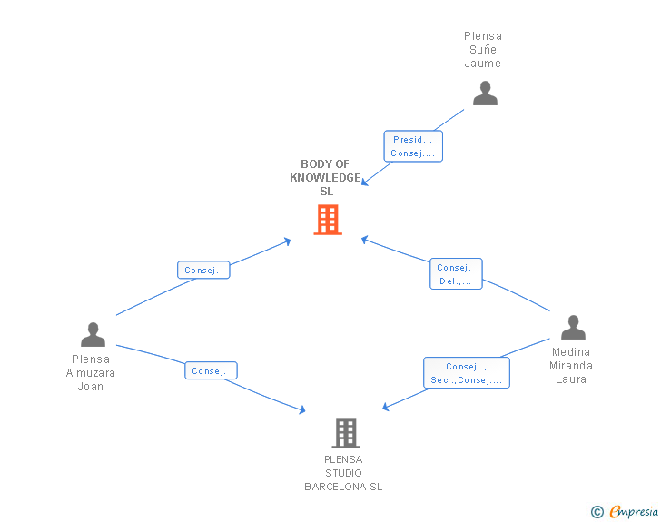 Vinculaciones societarias de BODY OF KNOWLEDGE SL