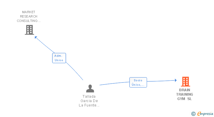 Vinculaciones societarias de BRAIN TRAINING GYM SL