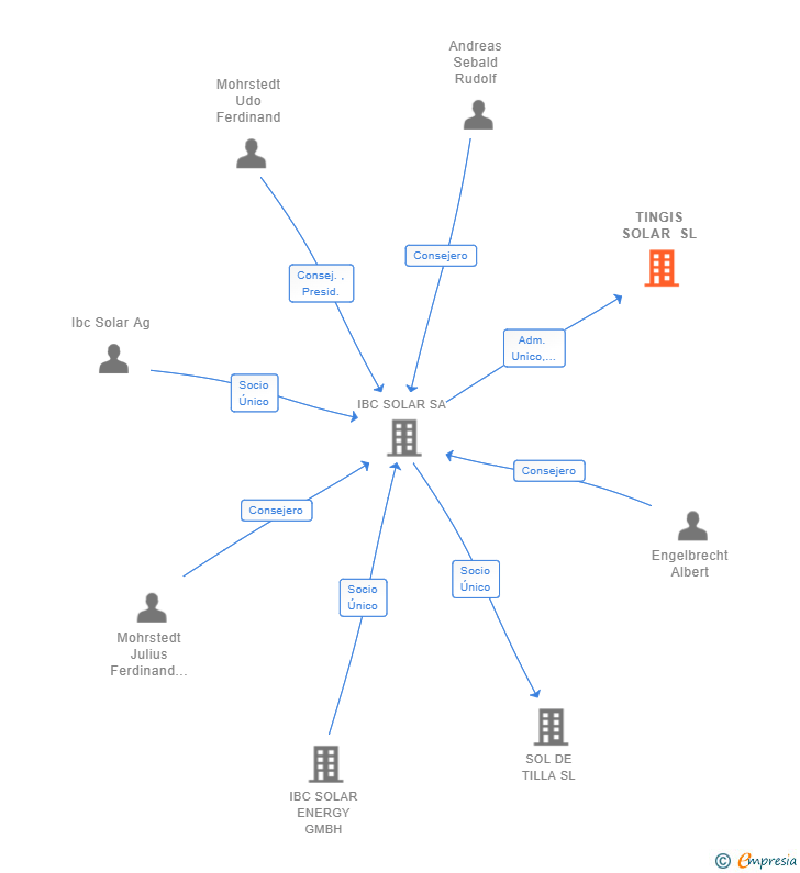 Vinculaciones societarias de TINGIS SOLAR SL