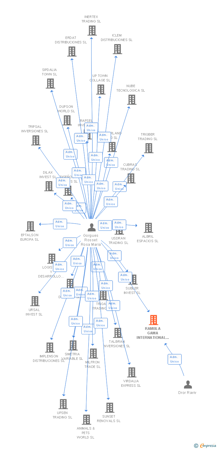 Vinculaciones societarias de RAMBLA GAMA INTERNATIONAL SL