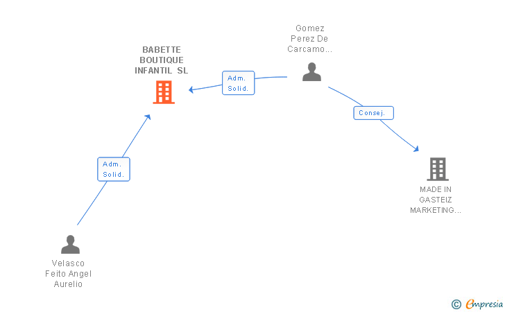 Vinculaciones societarias de BABETTE BOUTIQUE INFANTIL SL