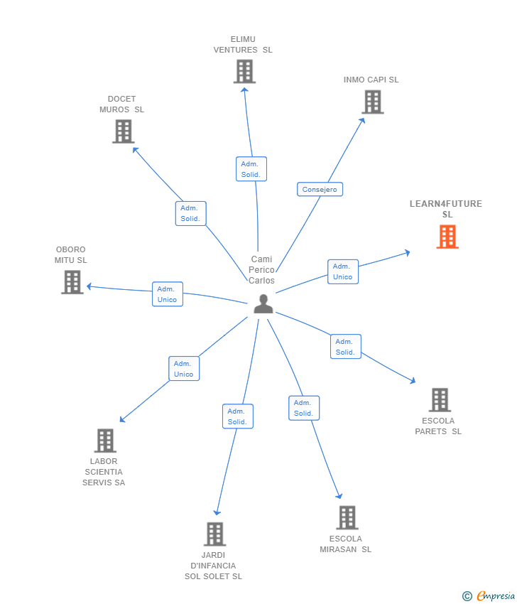 Vinculaciones societarias de LEARN4FUTURE SL