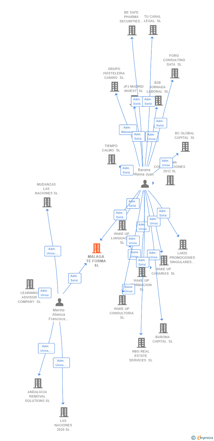 Vinculaciones societarias de MALAGA TE FORMA SL