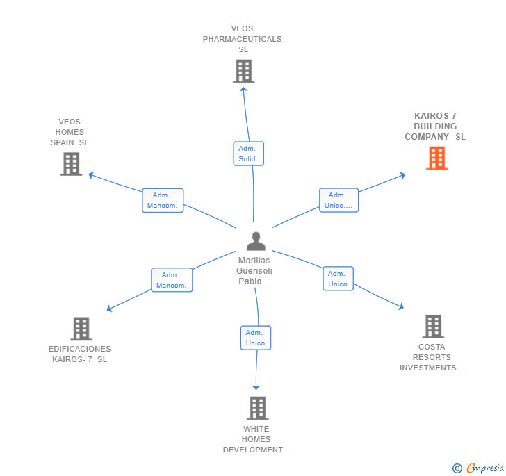 Vinculaciones societarias de KAIROS 7 BUILDING COMPANY SL