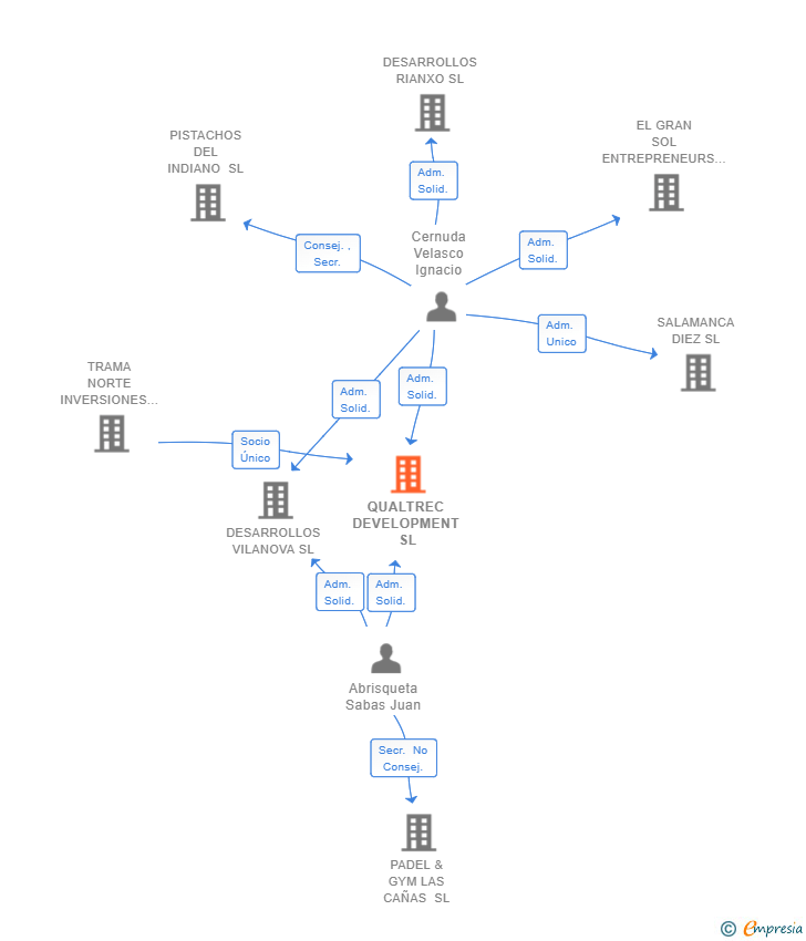 Vinculaciones societarias de QUALTREC DEVELOPMENT SL