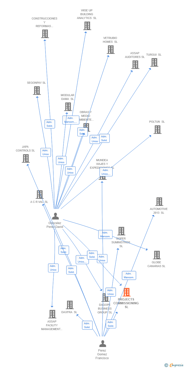Vinculaciones societarias de PROJECTS COMMISSIONING SL