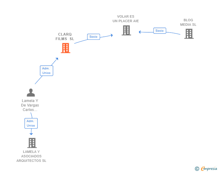 Vinculaciones societarias de CLARQ FILMS SL