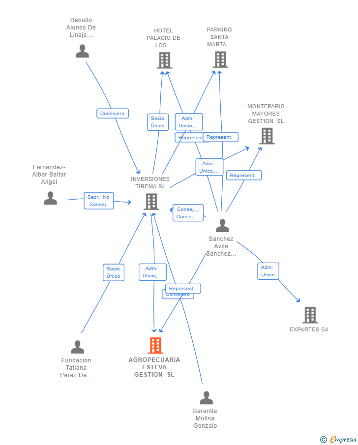 Vinculaciones societarias de AGROPECUARIA ESTEVA GESTION SL