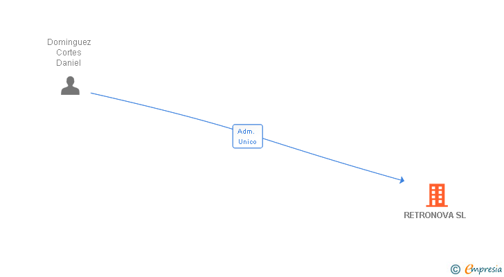 Vinculaciones societarias de RETRONOVA SL