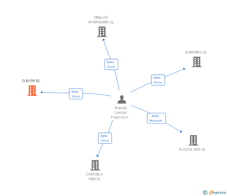 Vinculaciones societarias de OJU 99 SL
