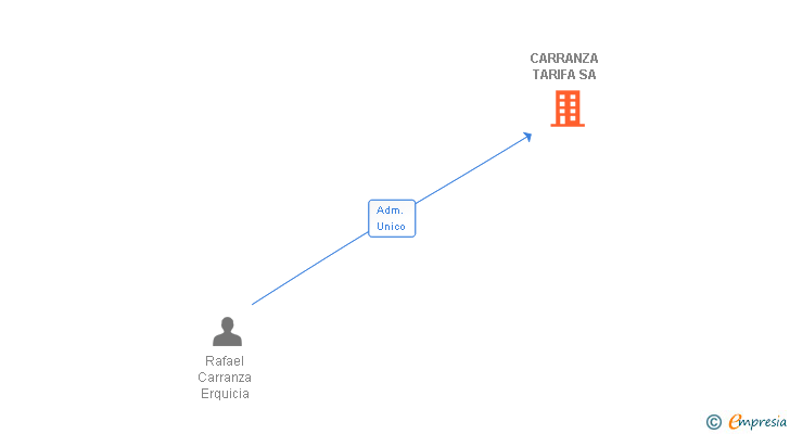 Vinculaciones societarias de CARRANZA TARIFA SA