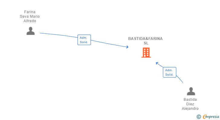 Vinculaciones societarias de BASTIDA&FARINA SL