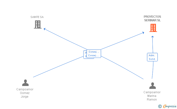 Vinculaciones societarias de PROYECTOS SERINAR SL